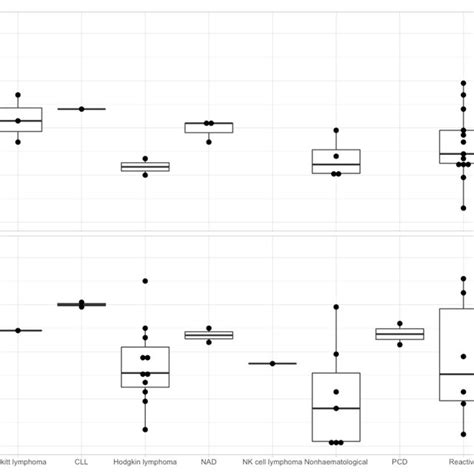 Patients Age And Sex Distribution Between Different Histological