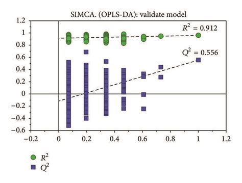 Validation Of Opls Da Model By Permutation Test Validation Of Opls Da