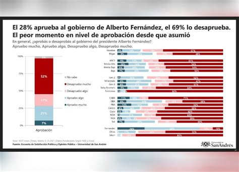 Crecen Los Problemas En El Gobierno El Por Ciento De La Sociedad