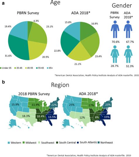 Methodology For The Development Of A National Dental Practice Based Research Network Survey On