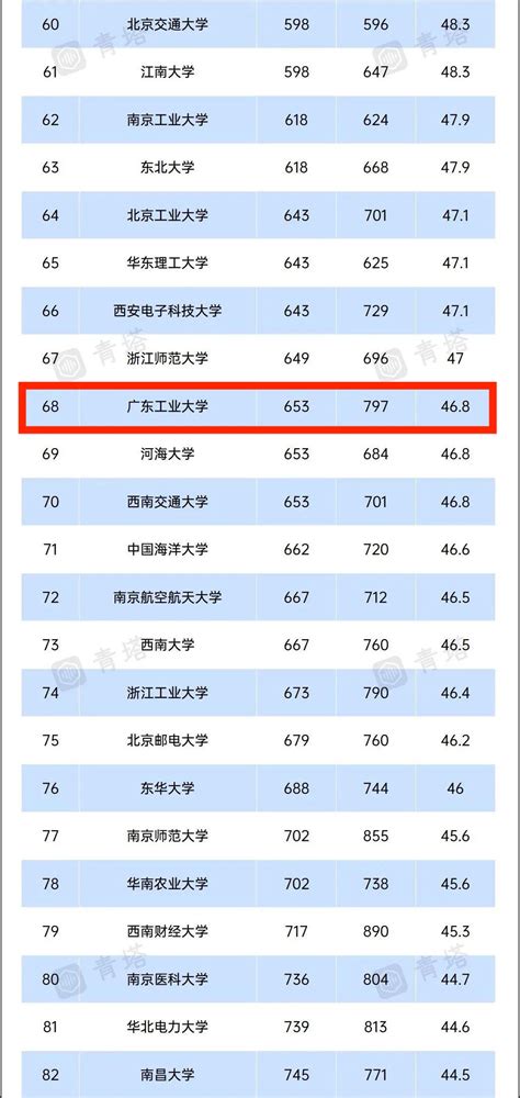 Gdut Hits Record High In Us News World University Rankings