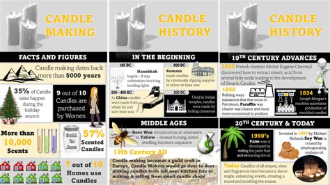 Candle History Infographic Artisan Candle Supplies