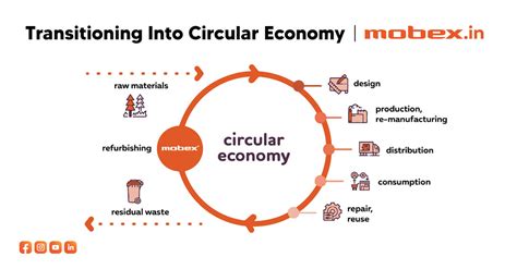 Transitioning Into A Circular Economy What Does It Entail Flickr