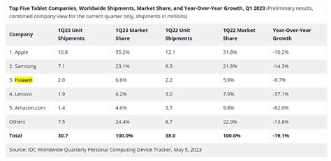 Huawei Ranks Third In The Global Tablet Market Q1 2023 Huawei Central