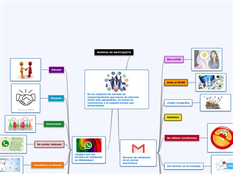 Es Un Conjunto De Normas De Comportamiento Mind Map