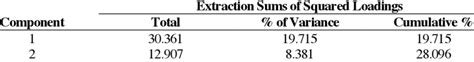 Total Variance Explained For Two Factor Analysis On 154 Items