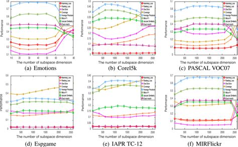 The Performance Change As Subspace Dimension K Varies With Other