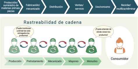 Qué es la trazabilidad Principios de trazabilidad KEYENCE México