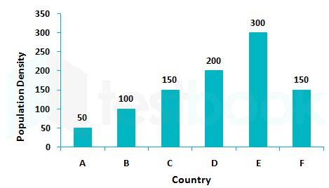 [Solved] The bar graph shows the population density of 6 countries. P