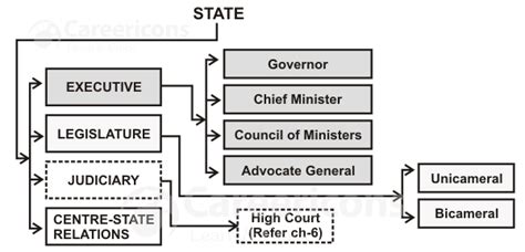 Diagram Flow Chart Of Indian Government Structure Flow Chart