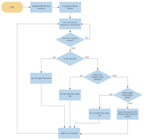 Iot Free Full Text Iot Enabled Smart Drip Irrigation System Using Esp32