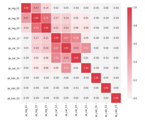 Why Feature Correlation Matters A Lot By Will Badr Towards Data Science