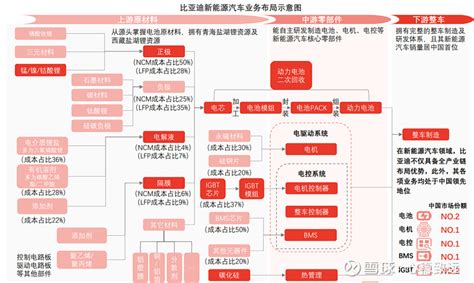 比亚迪 新能源汽车业务布局 1 比亚迪 在 新能源 汽车行业上中下游拥有全产业链布局从电池原材料到新能源汽车三 雪球