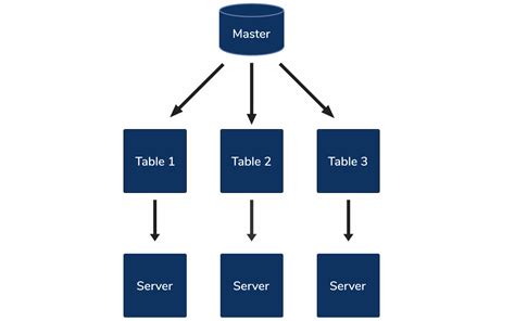 5 Database Scaling Solutions You Need To Know By Chris Staudinger