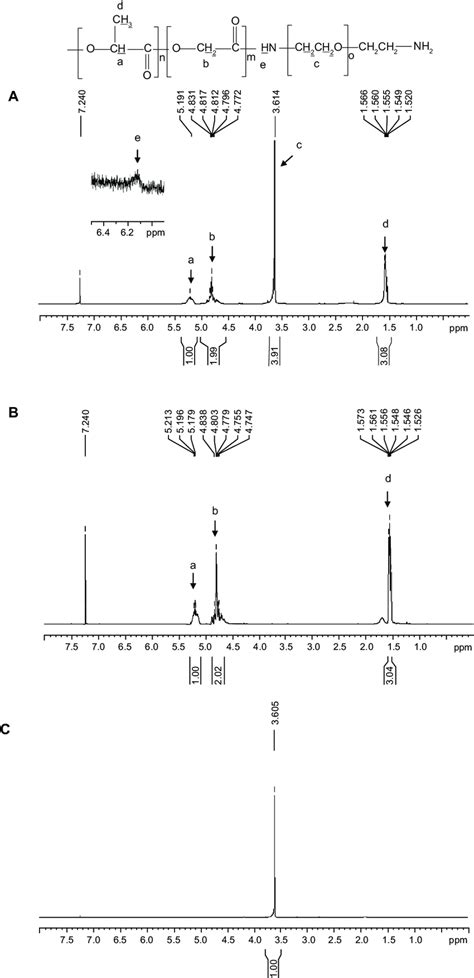 1 H Nmr Spectra Of A Plga Peg B Plga And C Peg Diamine