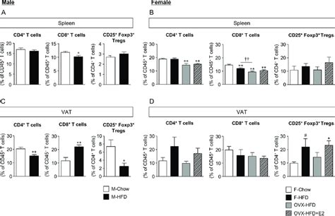 Sex Difference In The Impact Of Hfd Feeding On Adipose Tissue