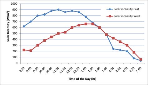 Variation Of Solar Intensity With Time Of The Day Download Scientific