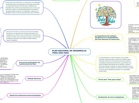 Plan Nacional De Desarrollo Toda Una Vida Mind Map