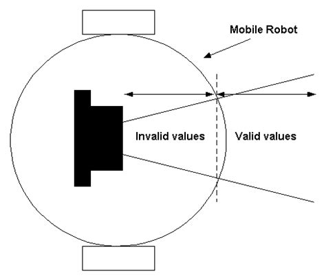 Sharp sensor location to avoid range errors. | Download Scientific Diagram