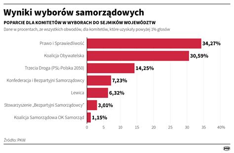 Wybory Do Sejmików W Skali Kraju Pkw Podała Dane Ze 100 Proc Obwodów Polska Agencja Prasowa Sa