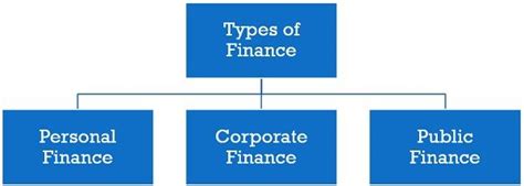 Perbedaan Accounting Dan Finance Beserta Hubungannya