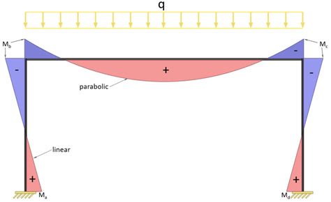 Rigid Frame Structure Moment Formulas Different Loads Structural