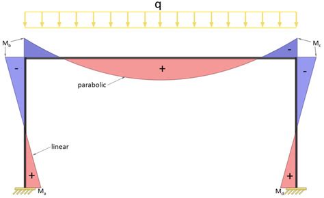 Bending Moment Frame Structure | Webframes.org