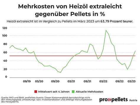 Aktuelle Pelletspreise in Österreich Windhager Österreich