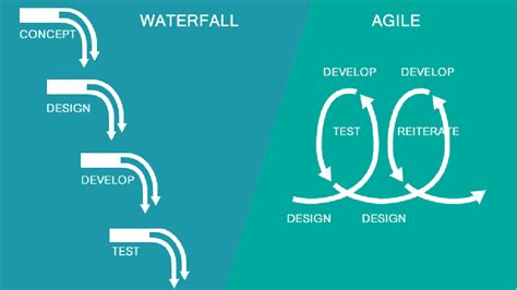 Agile Vs Waterfall Methodology Which Is The Best For Your Project