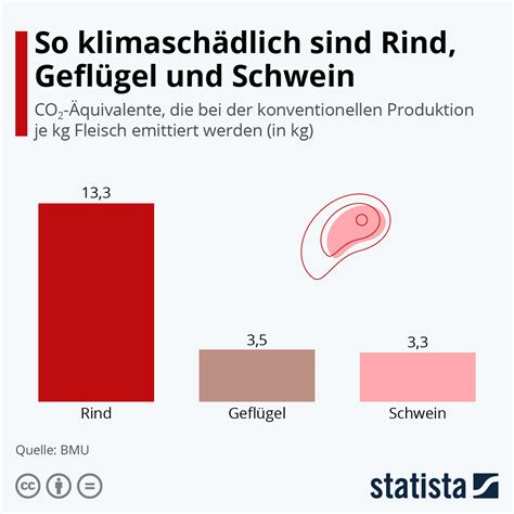 So klimaschädlich sind Rind Geflügel und Schwein dielinde online