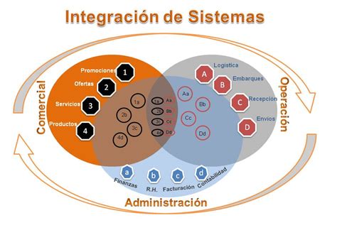 Integración De Sistemas Gbs Global Besttech Systems