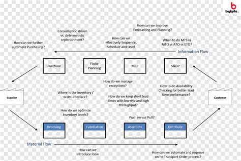 Process Flow Diagram Flowchart Supply Chain Management Materials