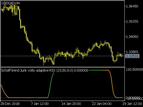 Schaff Trend Jurik Volty Adaptive Rsx Top Mt Indicators Mq Ex