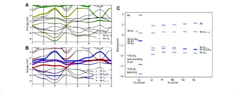 A DFT Calculated Band Structure And Projected Nd 5d Orbital Content