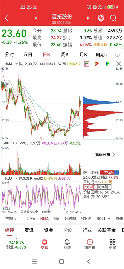 迈拓股份301006长短期均线“粘合顺上↑”看多跟踪。财富号东方财富网