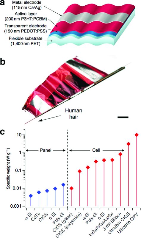 Organic Solar Cells Fabricated On Ultrathin Polyester Substrates A Download Scientific