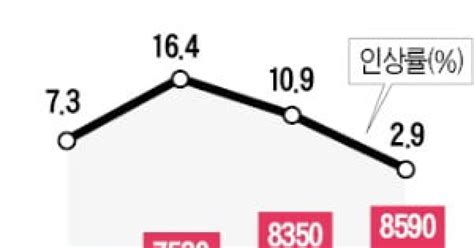 내년 최저임금 11일 논의 시작이번엔 동결될까