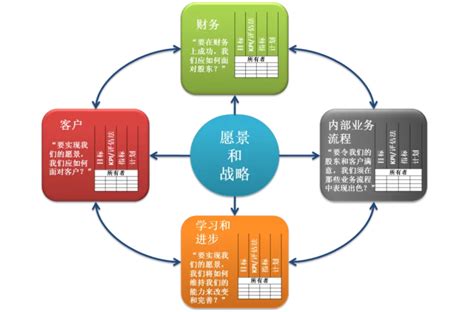 Bsc绩效考核方法 Bsc平衡计分卡四个指标