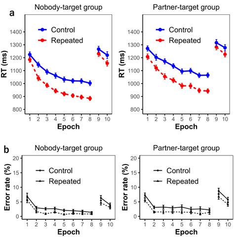 The Reaction Times Rts And Error Rates In Experiment 2b The Rts Are Download Scientific