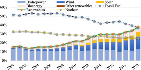 Electricity Generation Mix Of The Eu Countries From 2000 To 2020