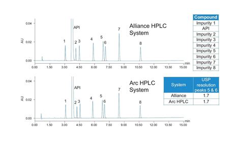 Arc HPLC System For High Performance Liquid Chromatography Analysis