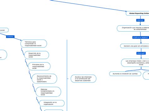 Carta de Navegación 3 Mindmap Eksempel