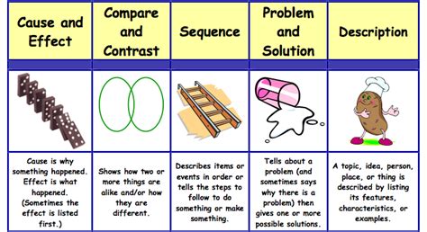 Text Structures Mrs Alta Allens 4th Grade