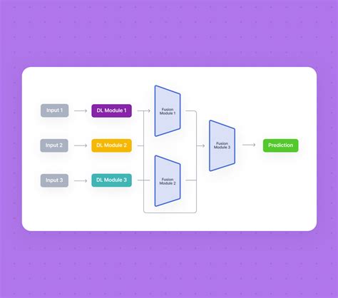 Multimodal Deep Learning Definition Examples Applications