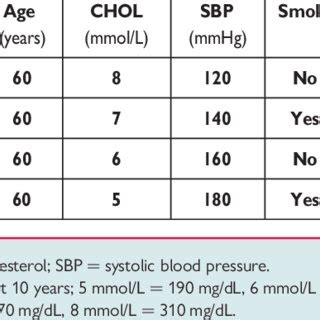 SCORE Chart 10 Year Risk Of Fatal Cardiovascular Disease CVD In