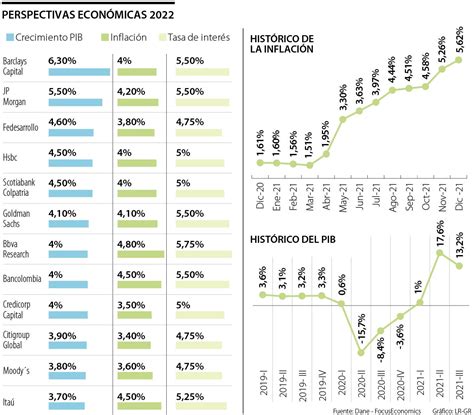 Economía Colombiana Crecerá Entre 3 7 Y 6 3 Este Año Según Las Proyecciones