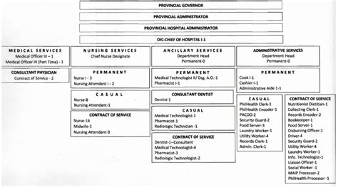 Organizational Chart | The Official Website of the Province of Pangasinan