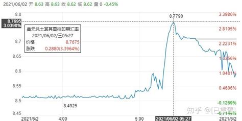 石头证券rockfort：土耳其里拉凌晨大跳水，只因总统一句话 知乎