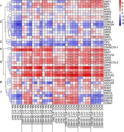 Hierarchical Cluster Analysis Hca Of The Changes In Relative