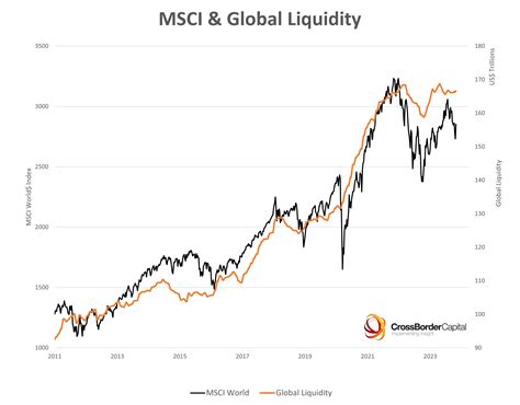 Global Liquidity Watch Weekly Update By Michael Howell